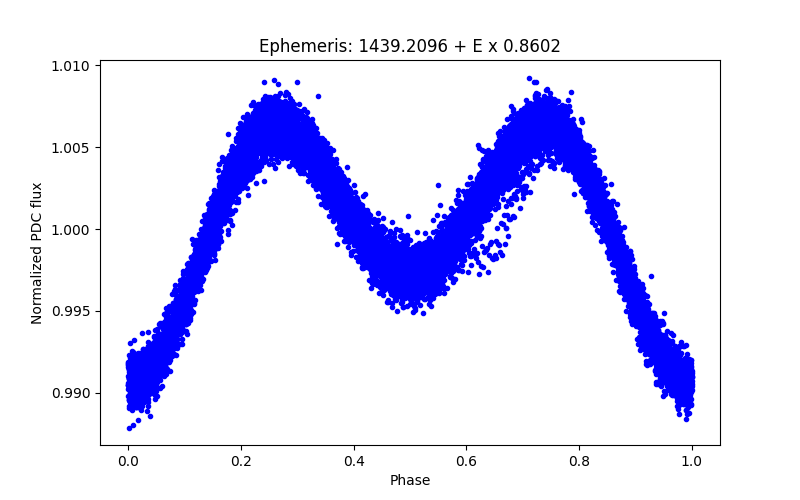 Phase plot