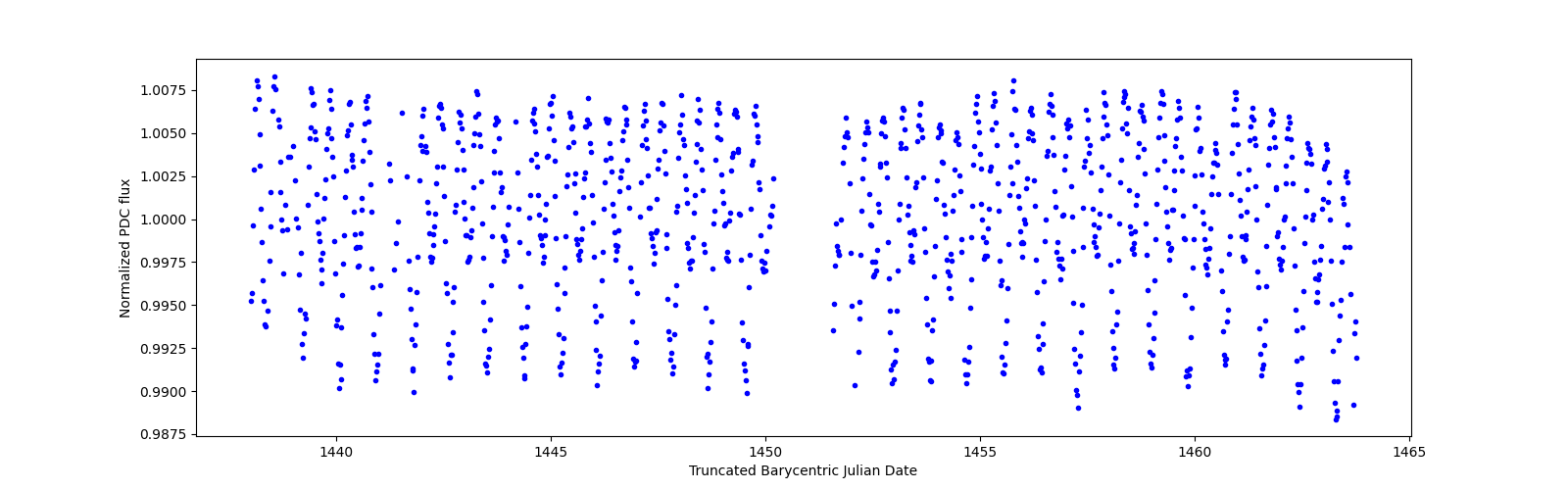 Timeseries plot