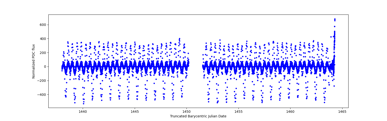 Timeseries plot