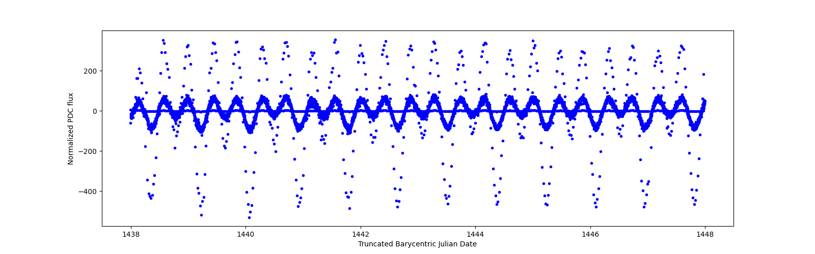 Zoomed-in timeseries plot