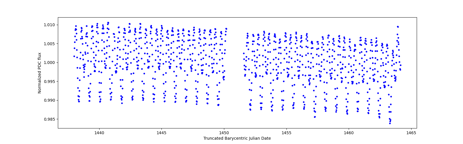 Timeseries plot