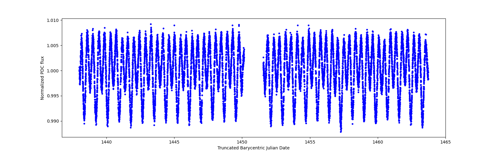 Timeseries plot