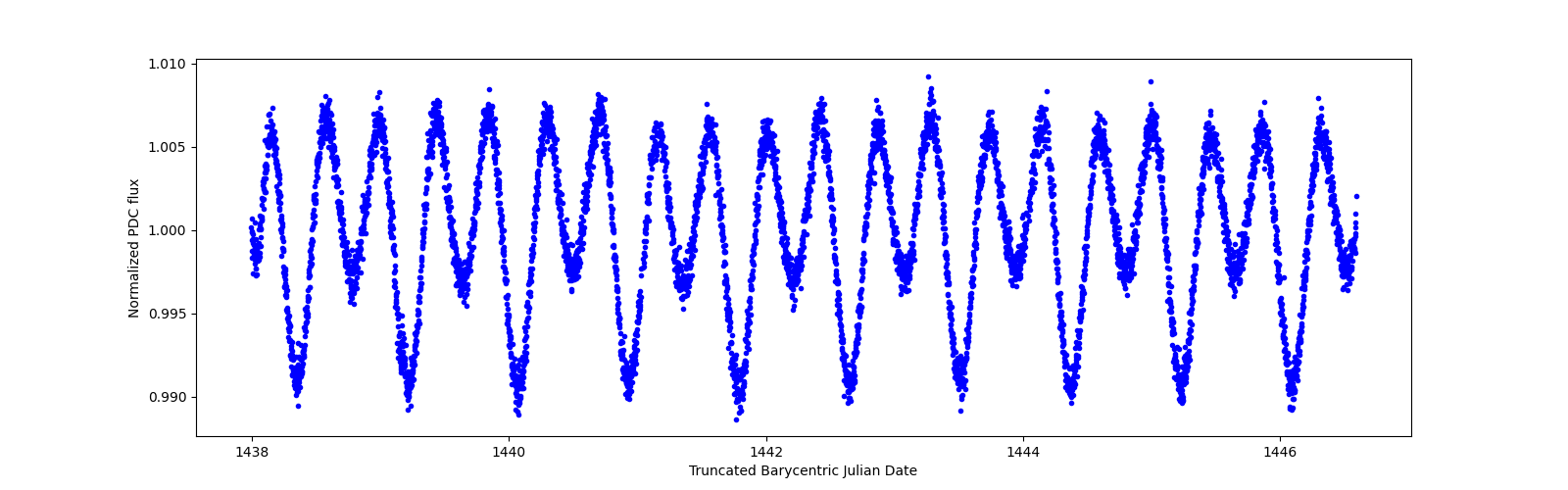 Zoomed-in timeseries plot