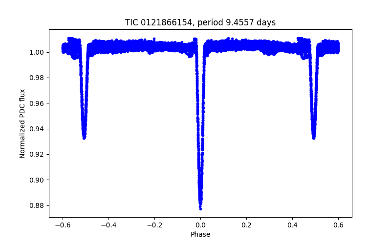 Phase plot