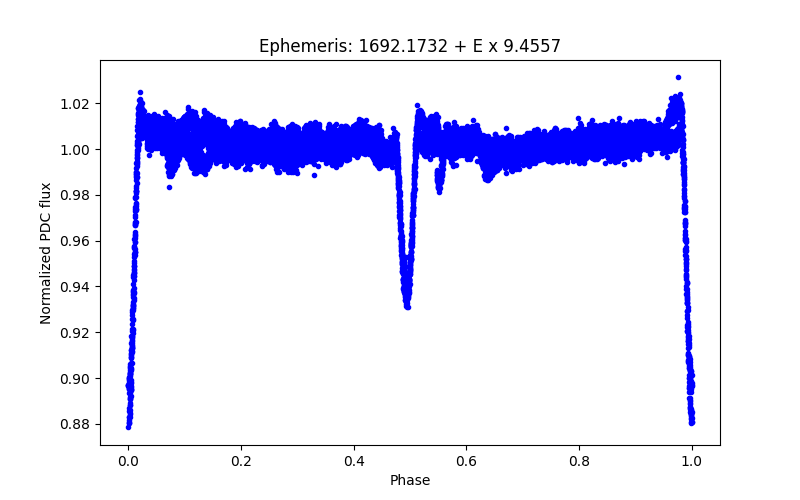 Phase plot