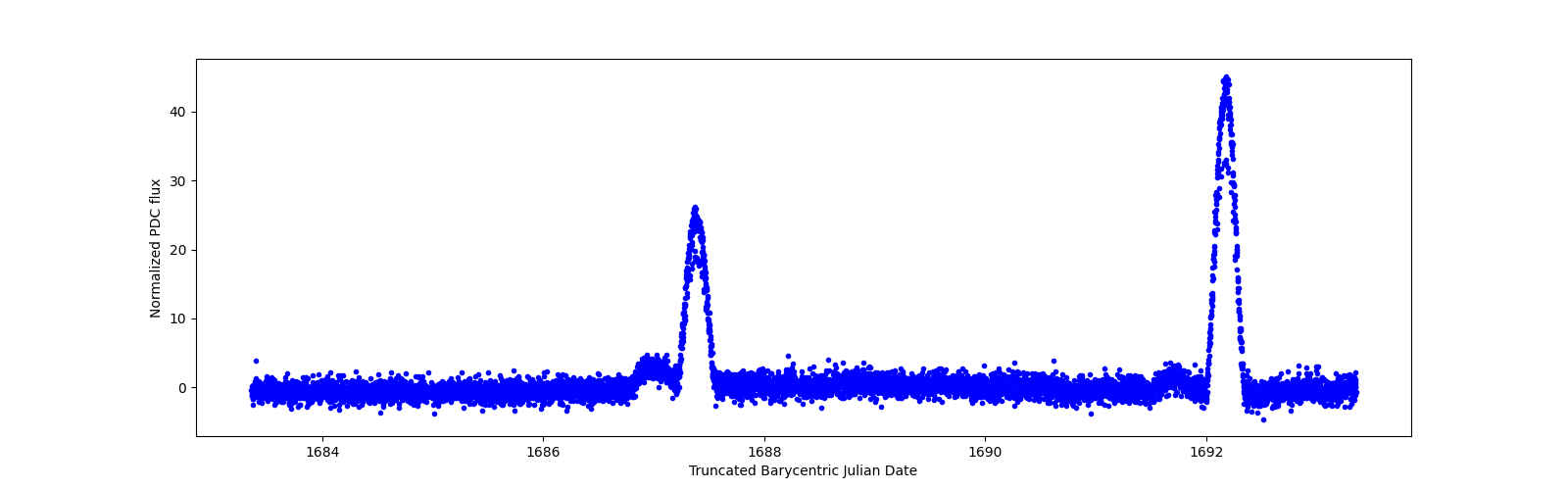 Zoomed-in timeseries plot