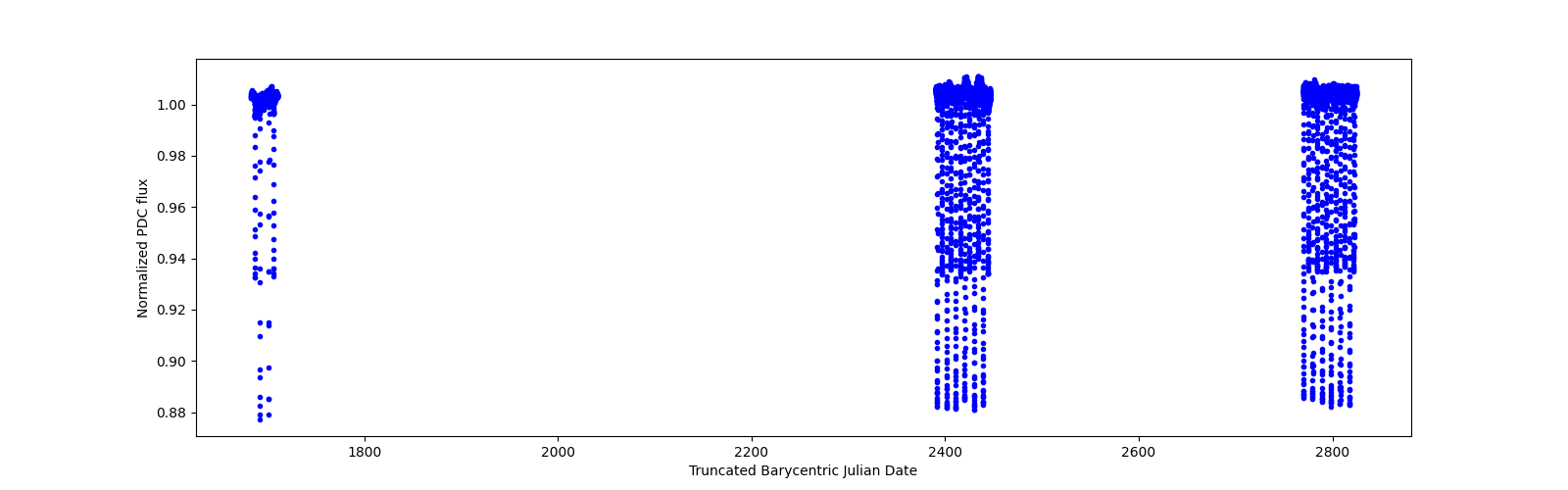 Timeseries plot