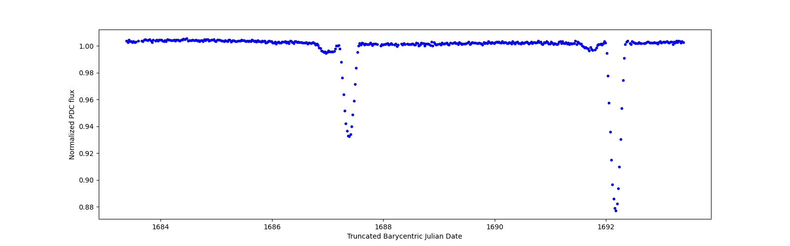 Zoomed-in timeseries plot