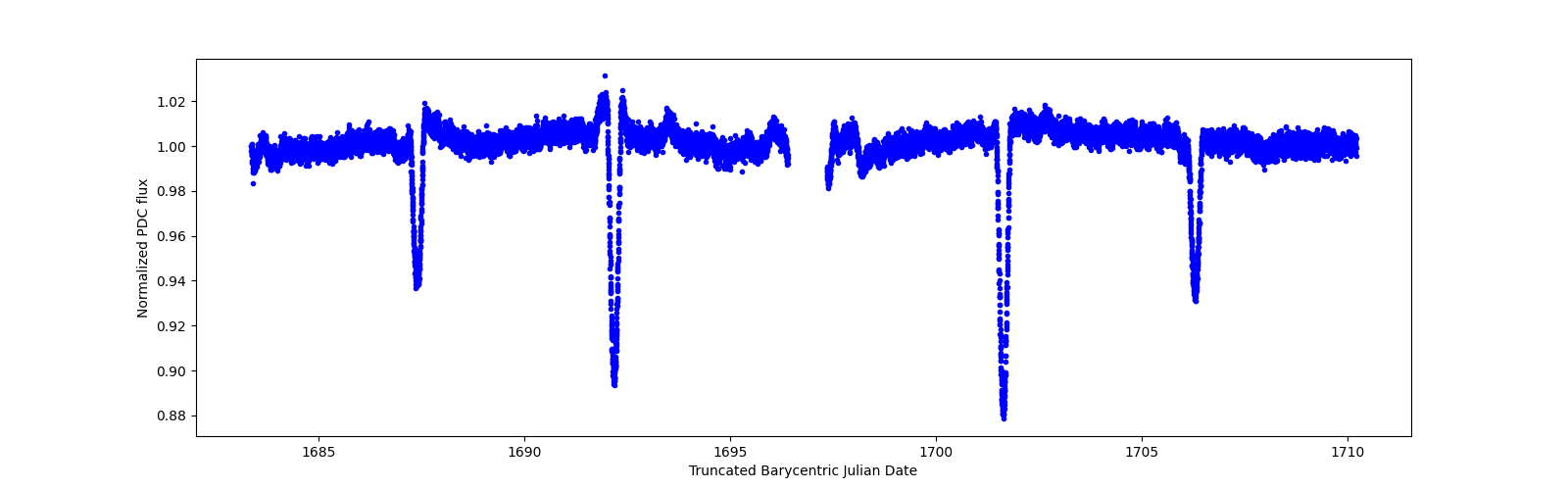 Timeseries plot