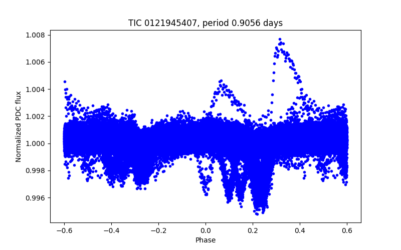 Phase plot