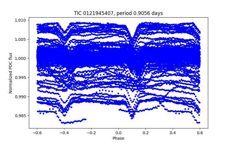 Phase plot