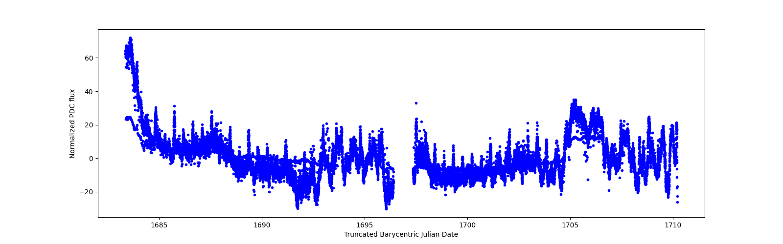 Timeseries plot