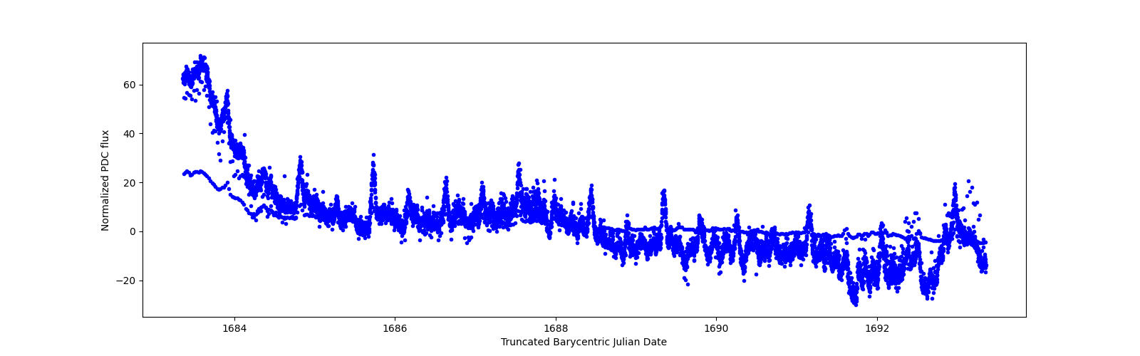 Zoomed-in timeseries plot