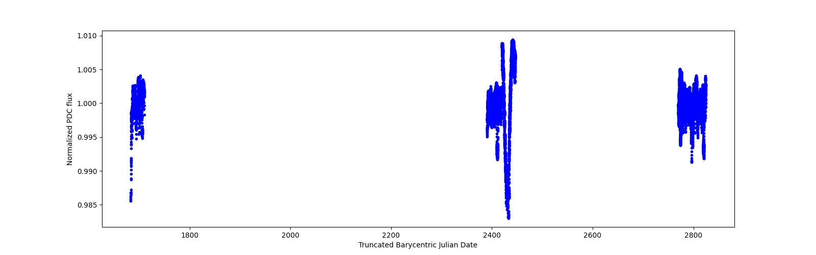 Timeseries plot