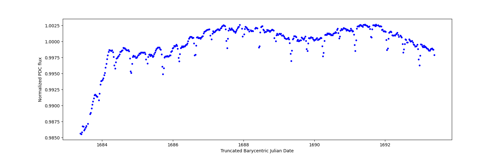 Zoomed-in timeseries plot