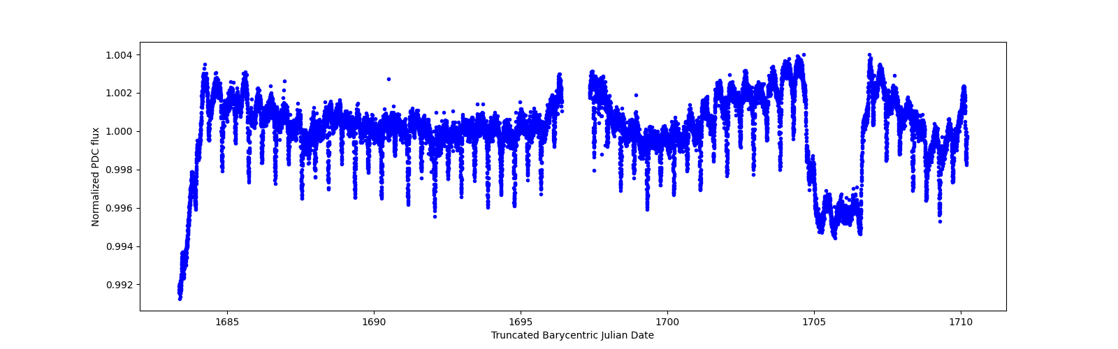 Timeseries plot