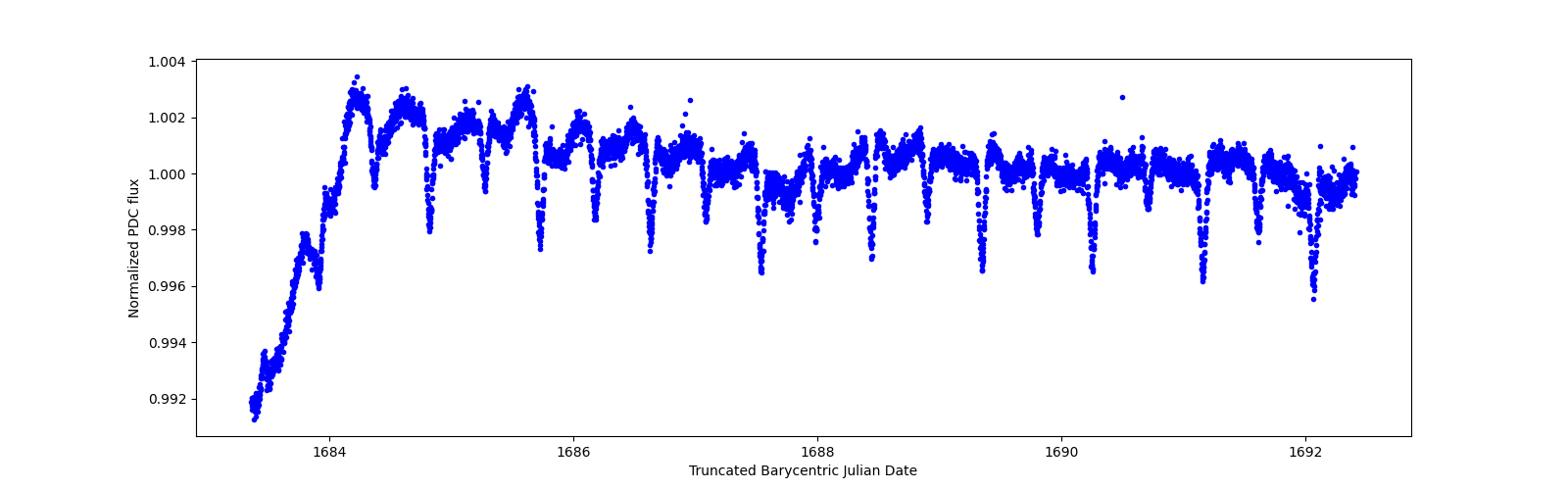 Zoomed-in timeseries plot