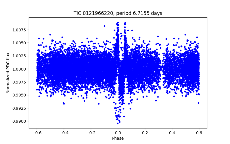 Phase plot