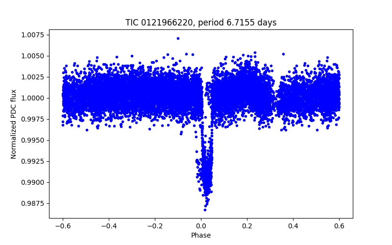Phase plot