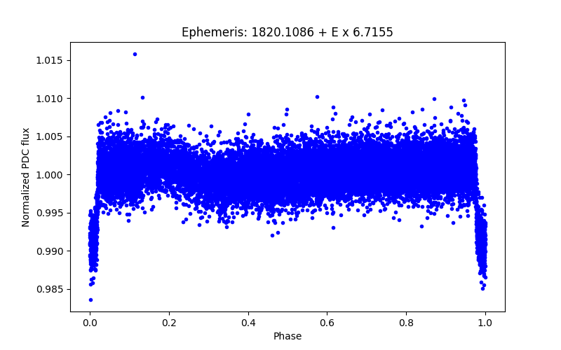 Phase plot