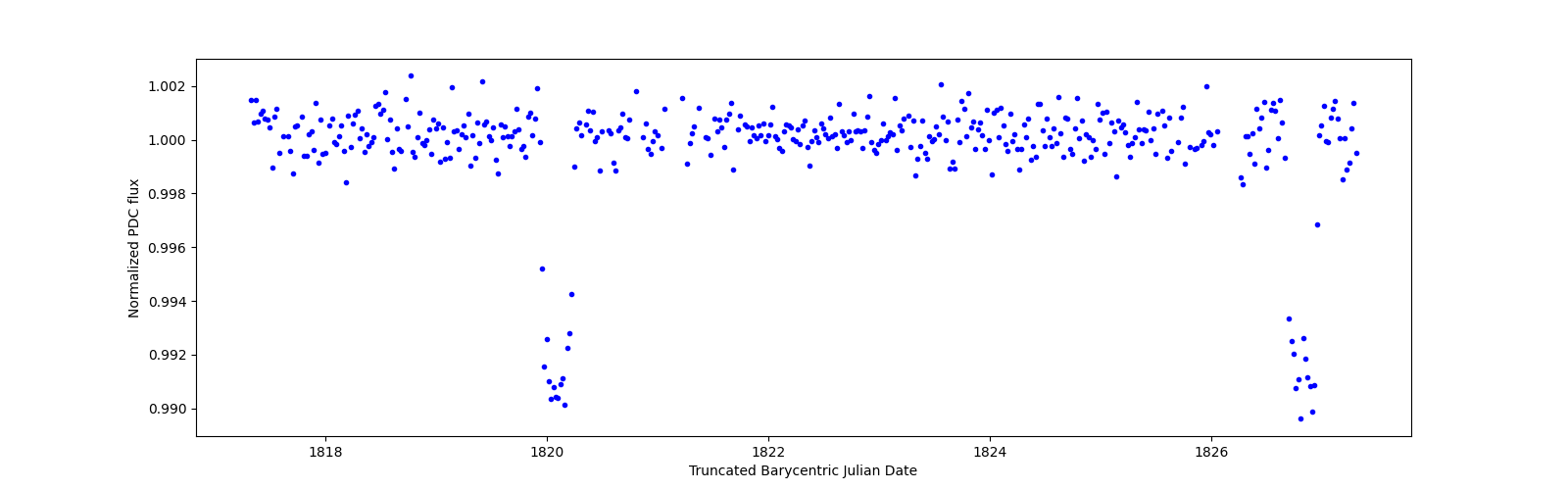 Zoomed-in timeseries plot