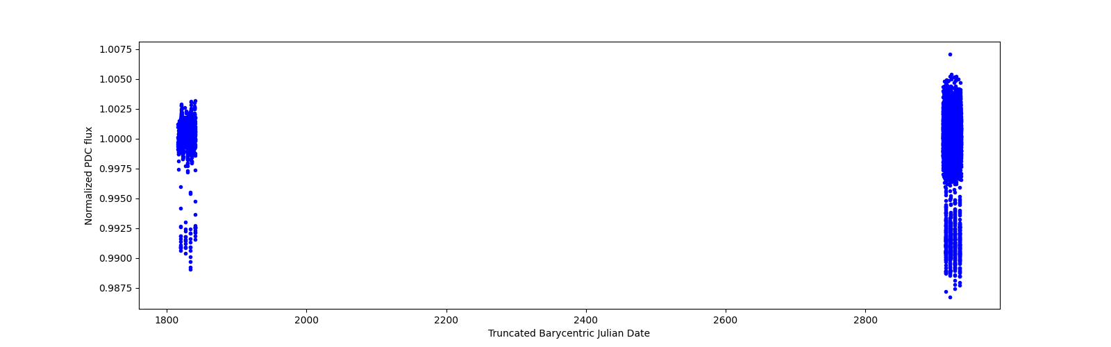 Timeseries plot