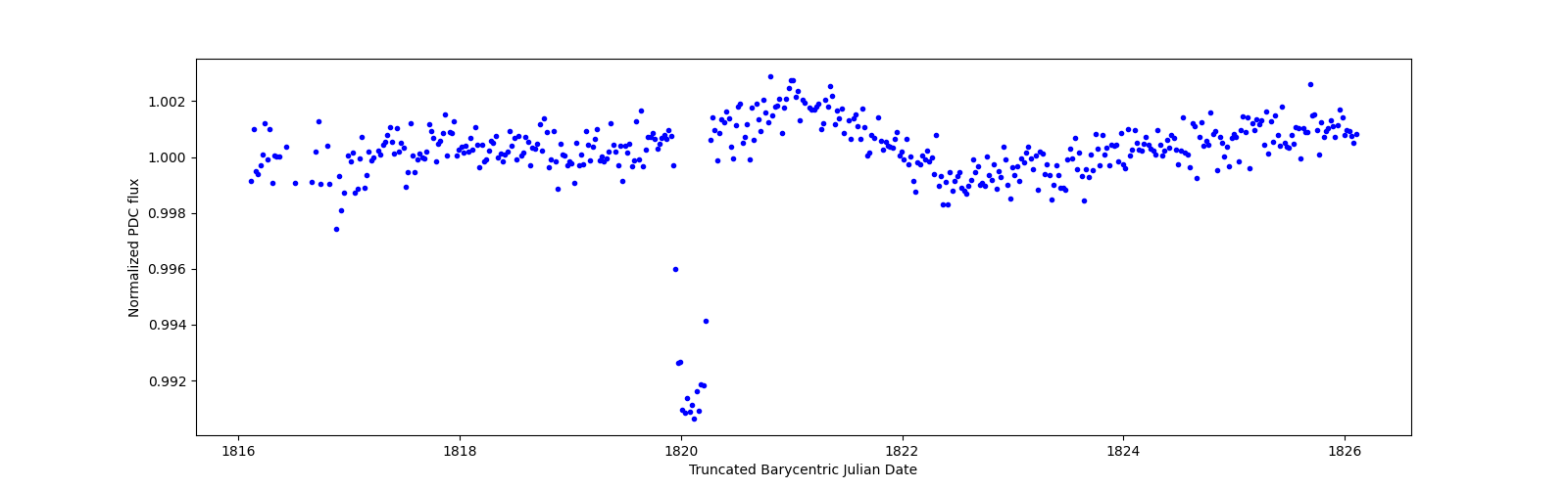 Zoomed-in timeseries plot