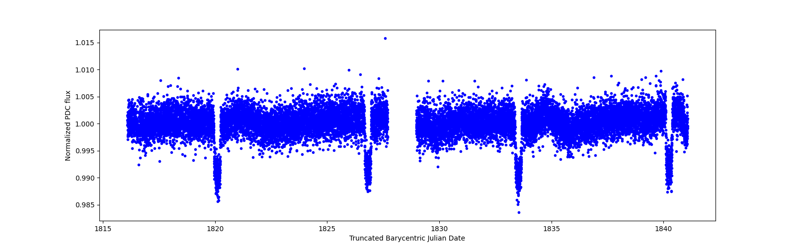 Zoomed-in timeseries plot