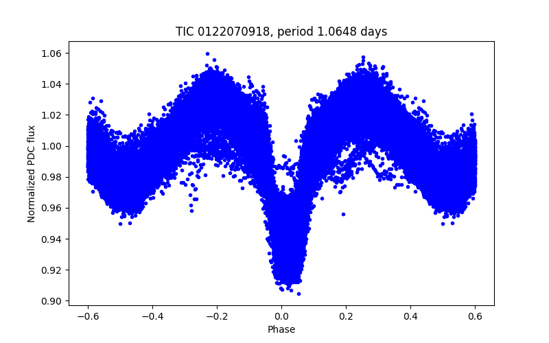 Phase plot