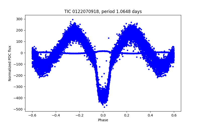 Phase plot