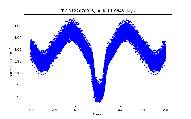 Phase plot