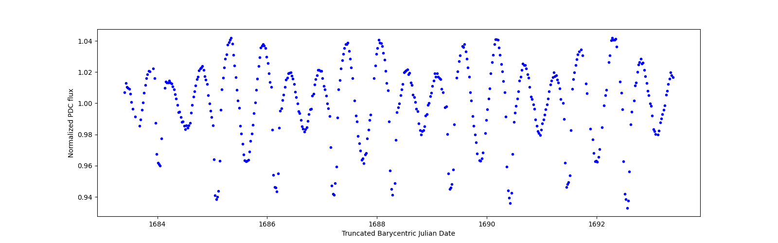 Zoomed-in timeseries plot