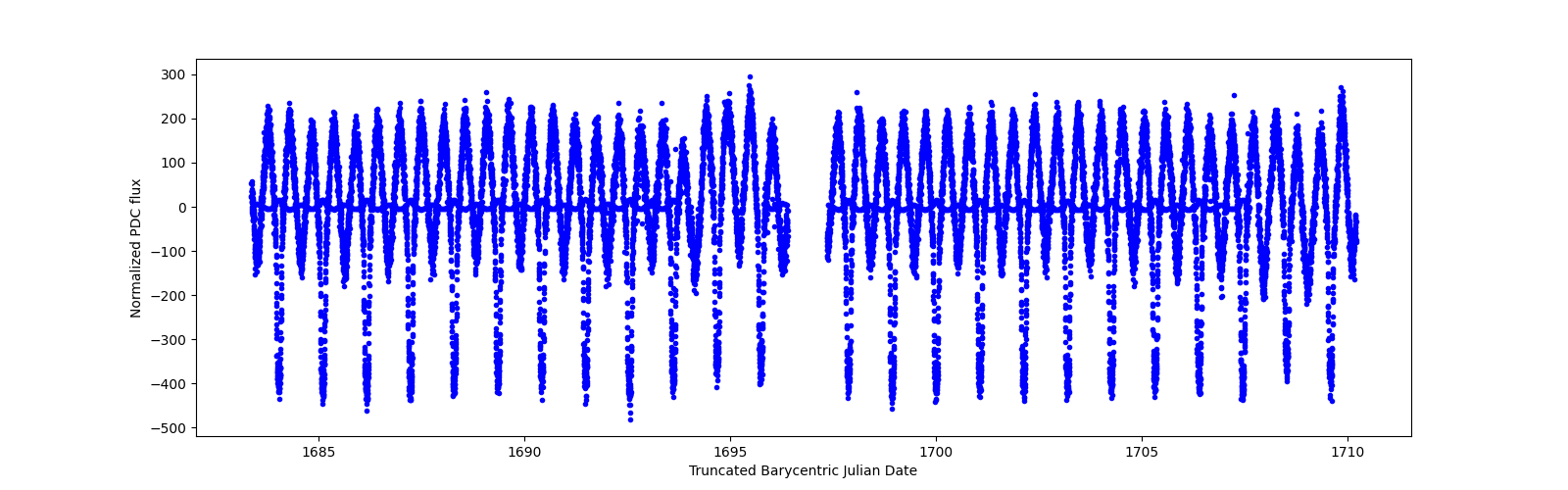 Timeseries plot