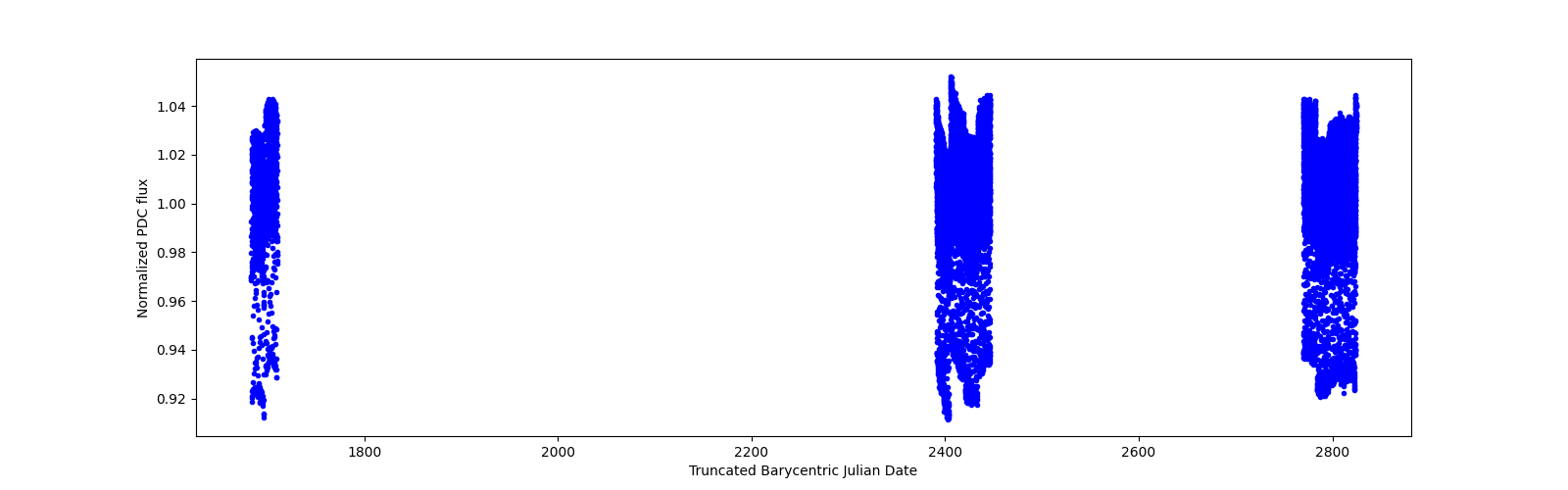 Timeseries plot