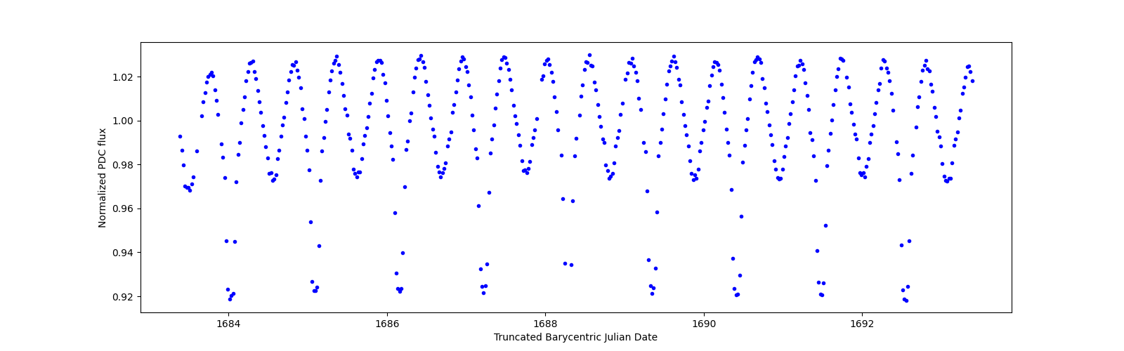 Zoomed-in timeseries plot