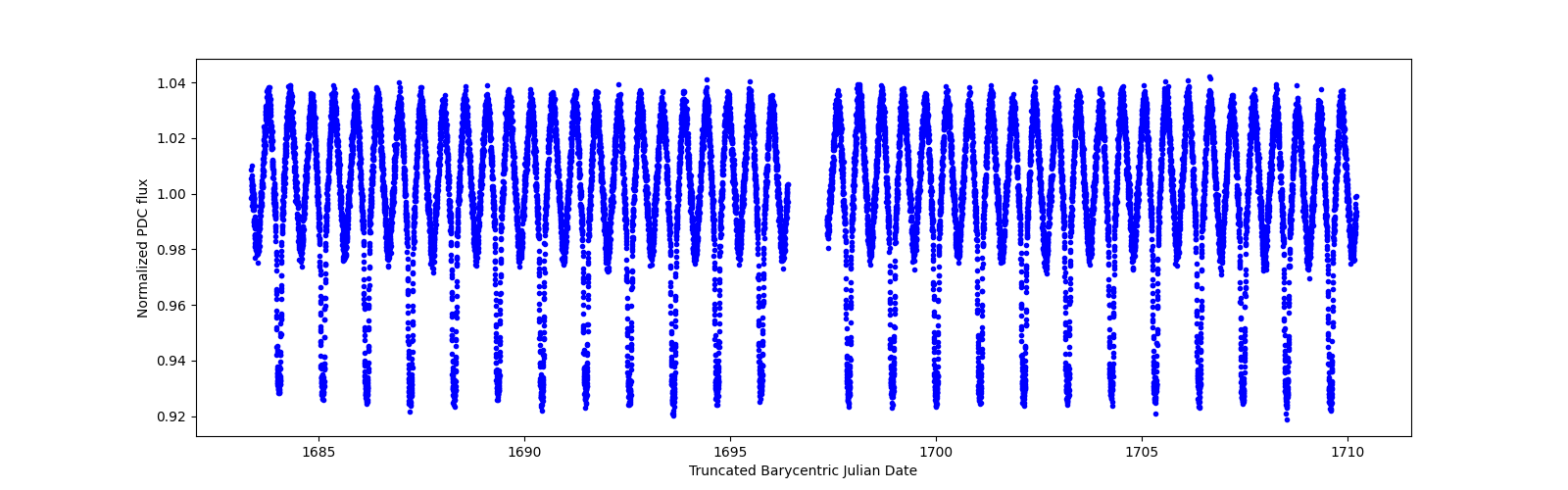 Timeseries plot