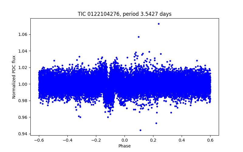 Phase plot