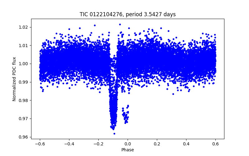 Phase plot