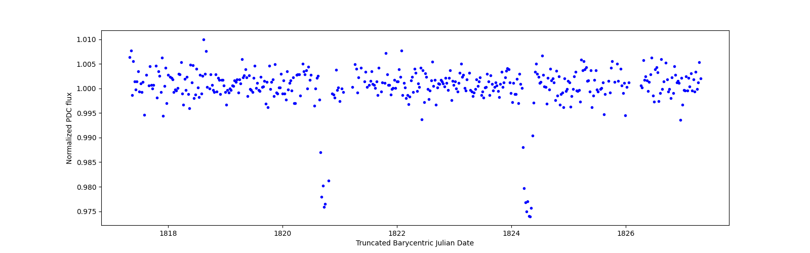 Zoomed-in timeseries plot