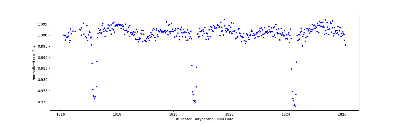 Zoomed-in timeseries plot