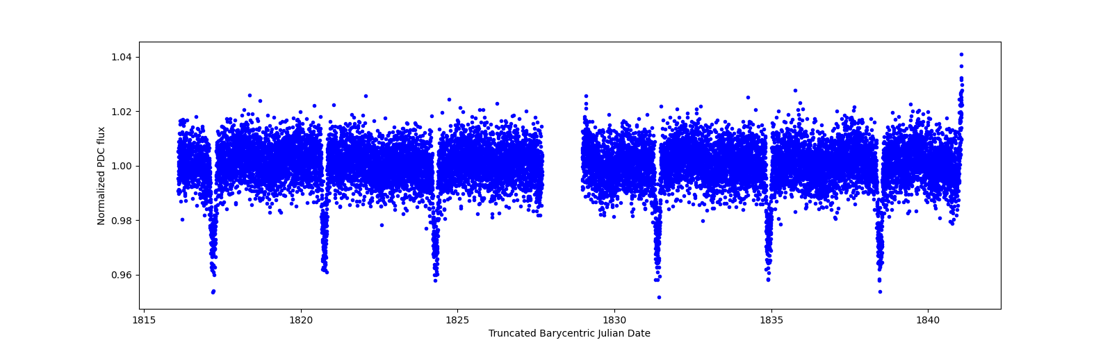 Timeseries plot