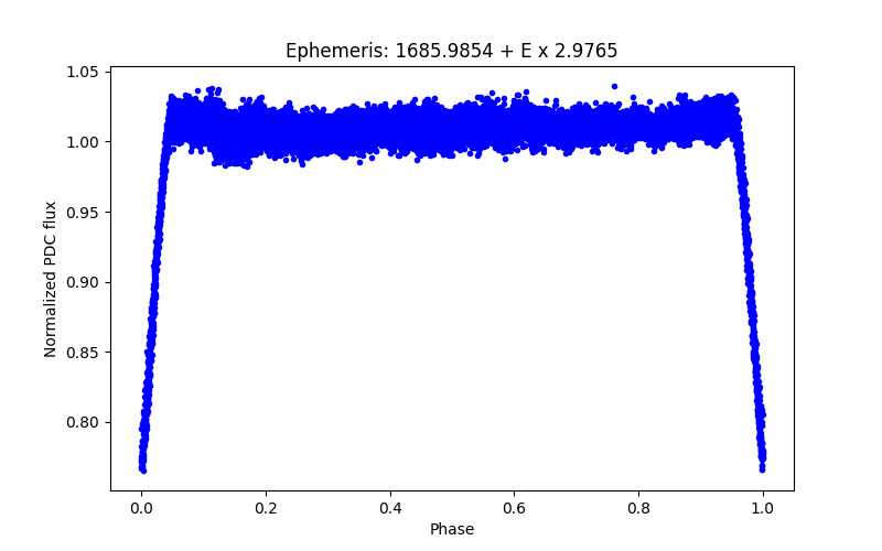 Phase plot