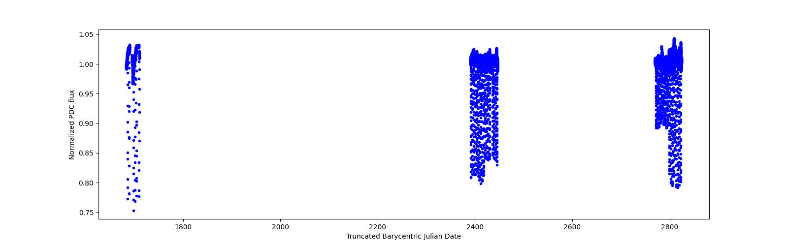 Timeseries plot