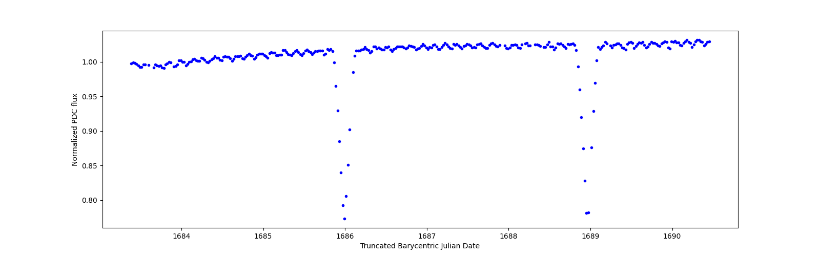 Zoomed-in timeseries plot