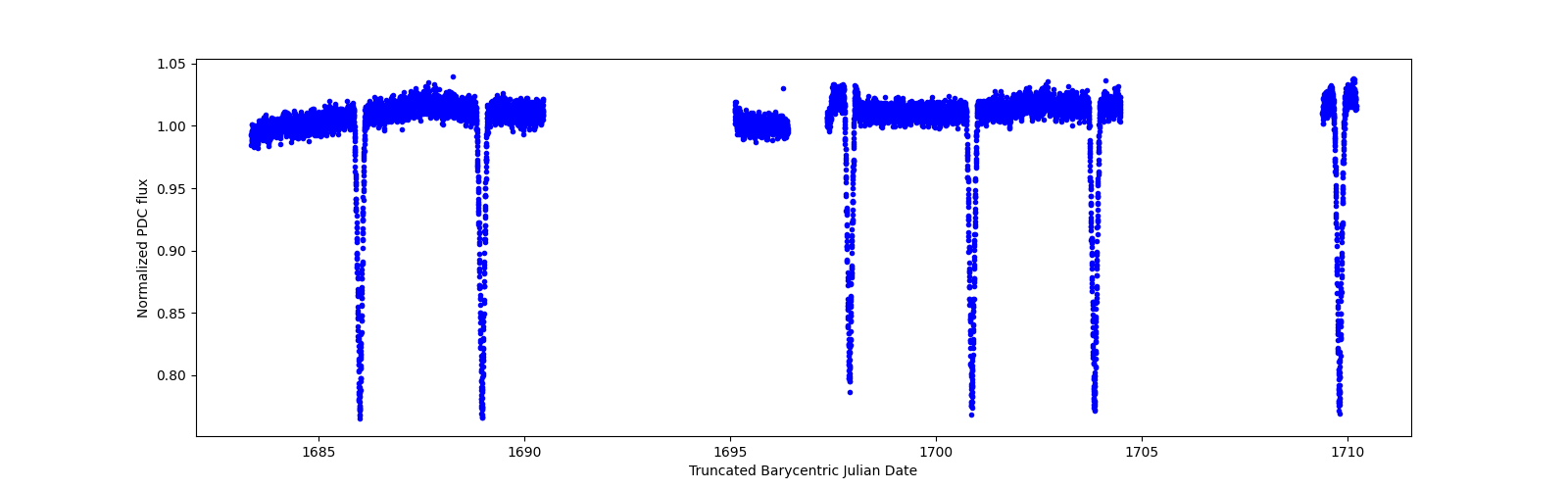 Timeseries plot