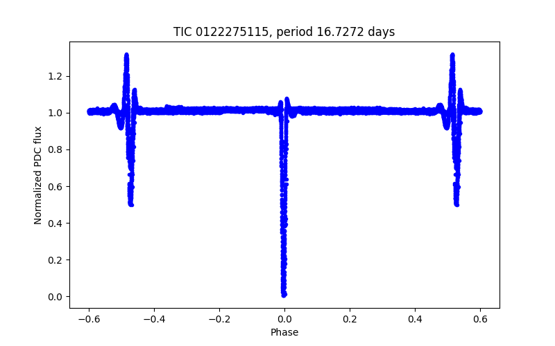 Phase plot