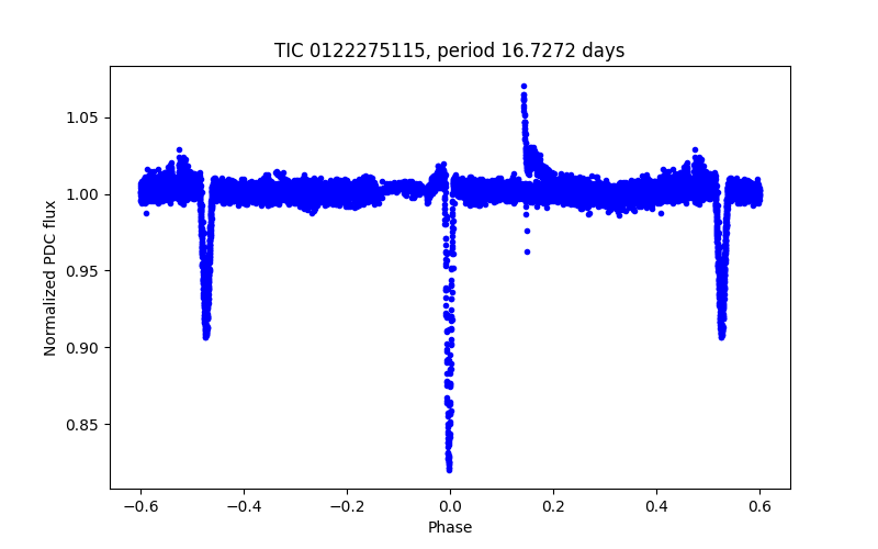 Phase plot