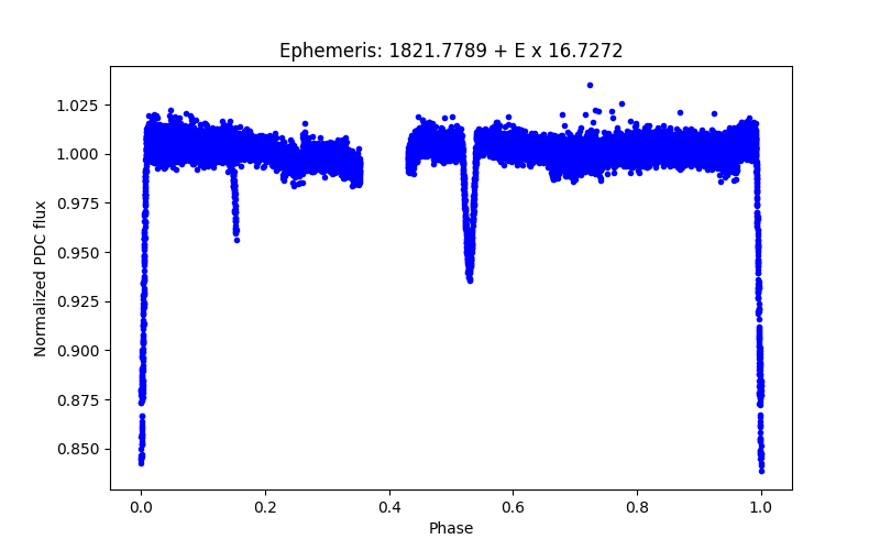 Phase plot