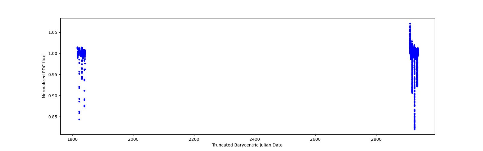 Timeseries plot
