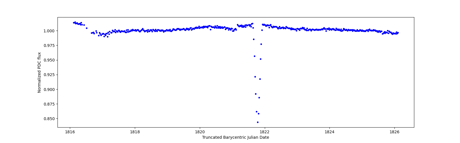 Zoomed-in timeseries plot